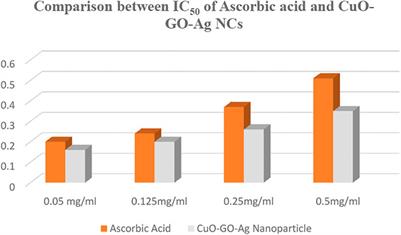 CuO-GO-Ag; Green Synthesis With Fagonia Arabica and Biomedical Potential is a Bioinspired Nano Theranostics Composite